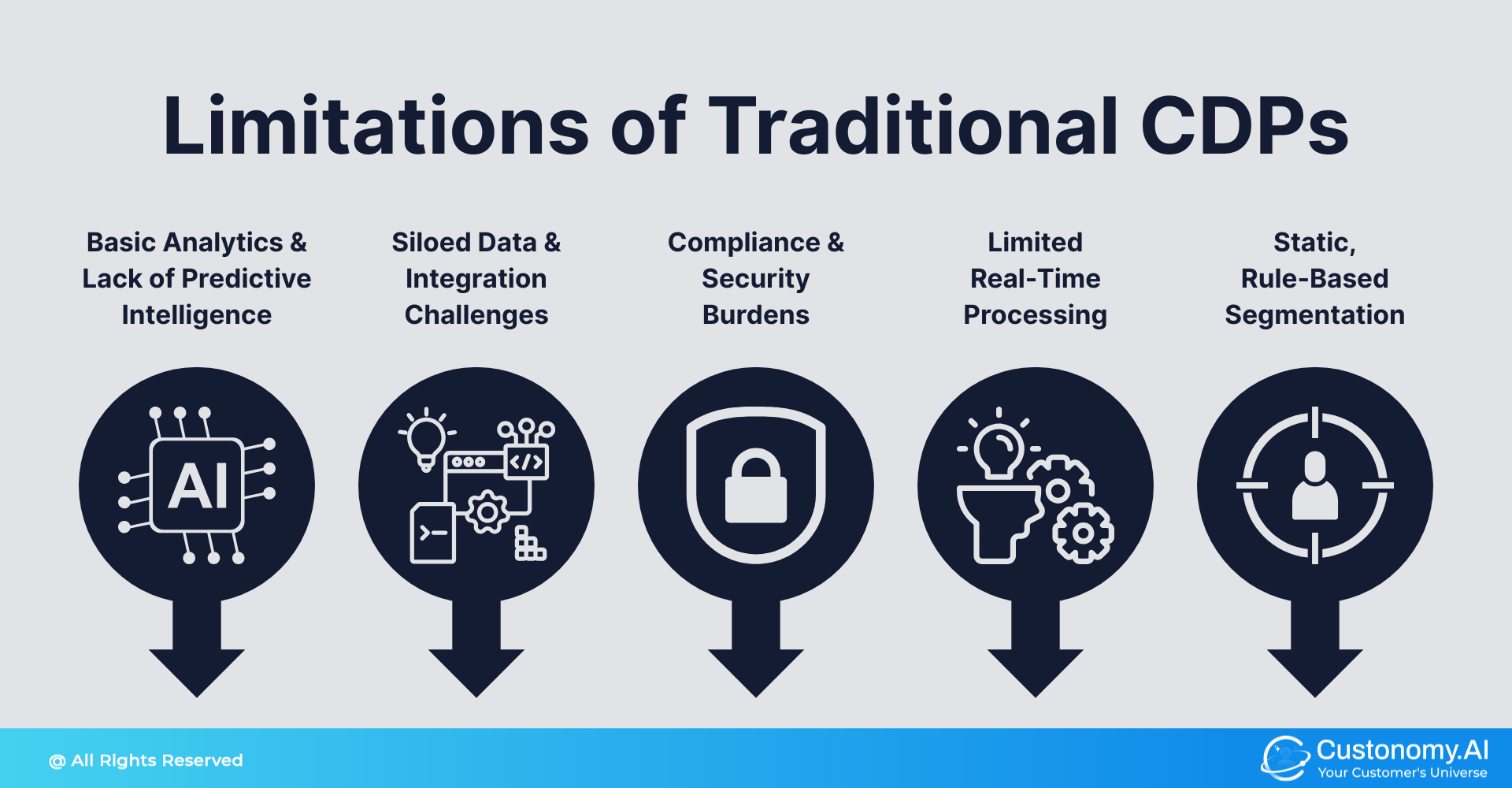 Limitations of Traditional CDPs