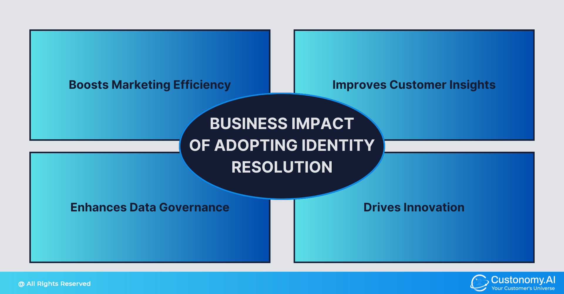 Business Impact of Adopting Identity Resolution