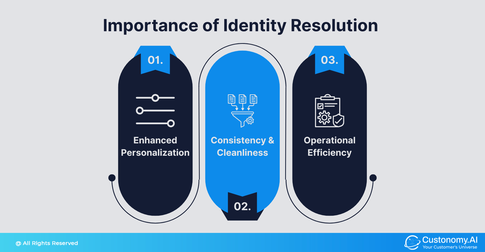 Importance of Identity Resolution