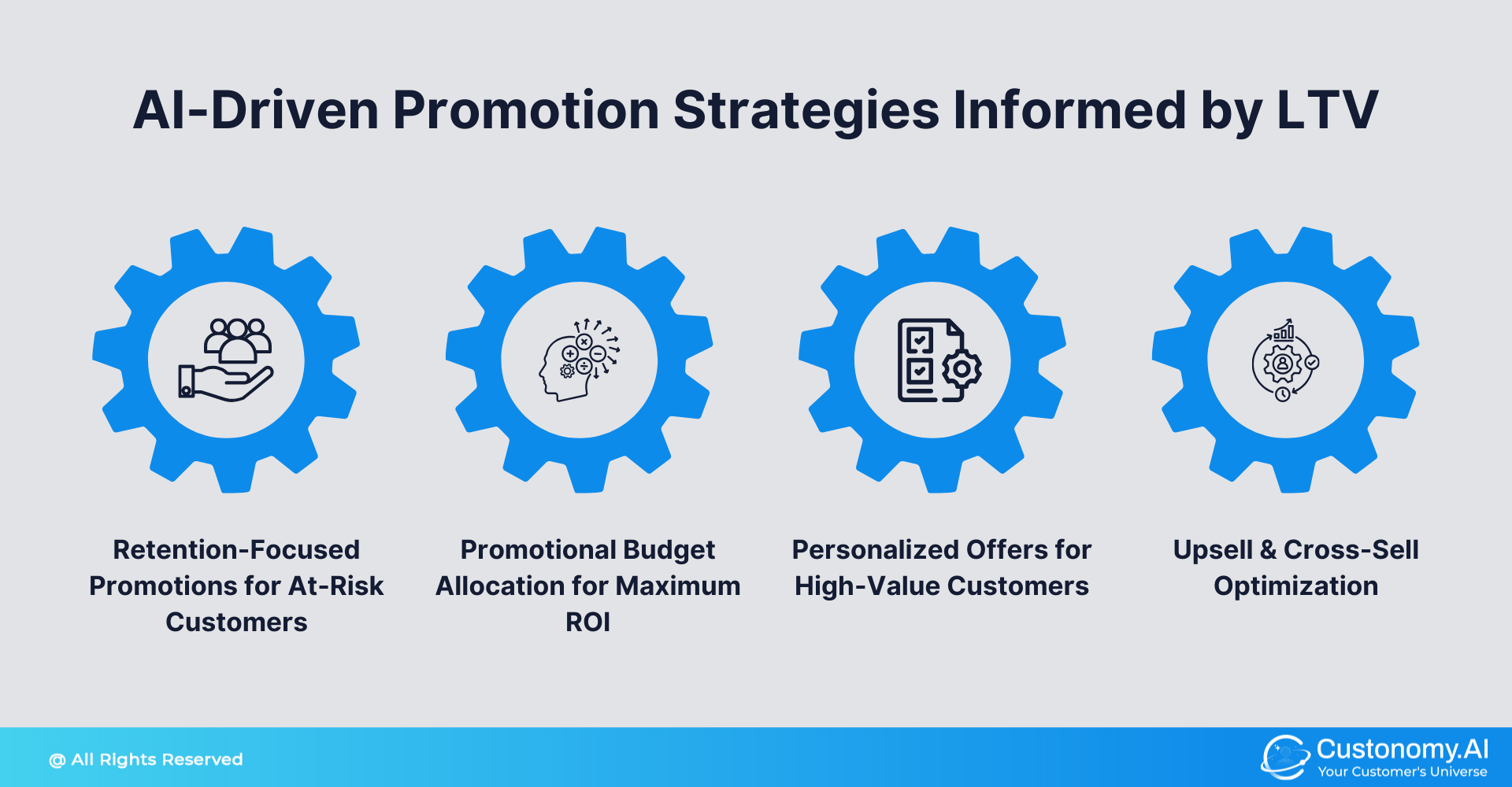 AI-Driven Promotion Strategies Informed by LTV