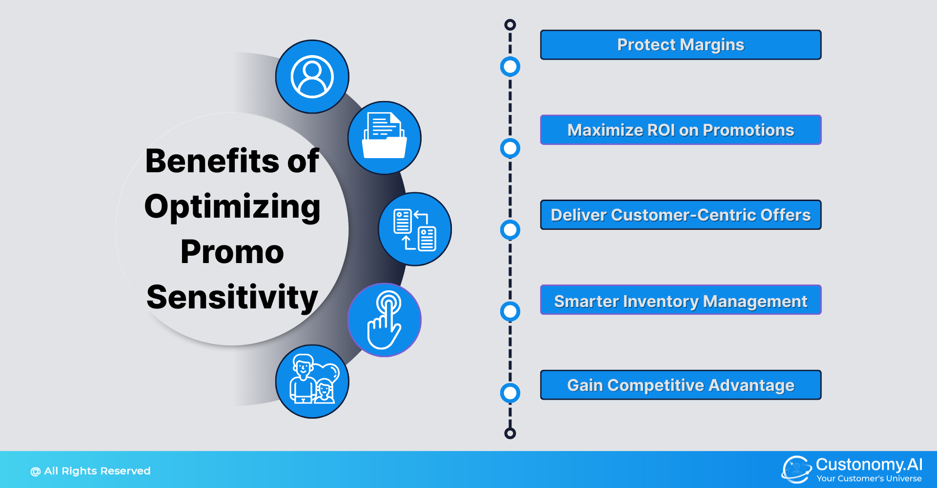 Benefits of Optimizing Promo Sensitivity
