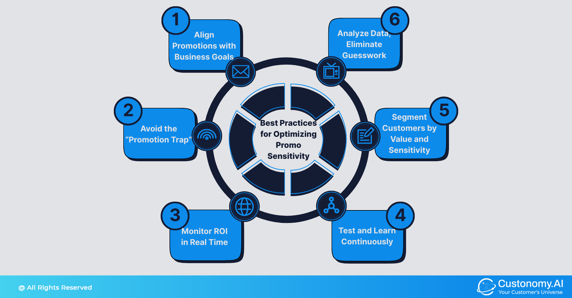 Best Practices for Optimizing Promo Sensitivity