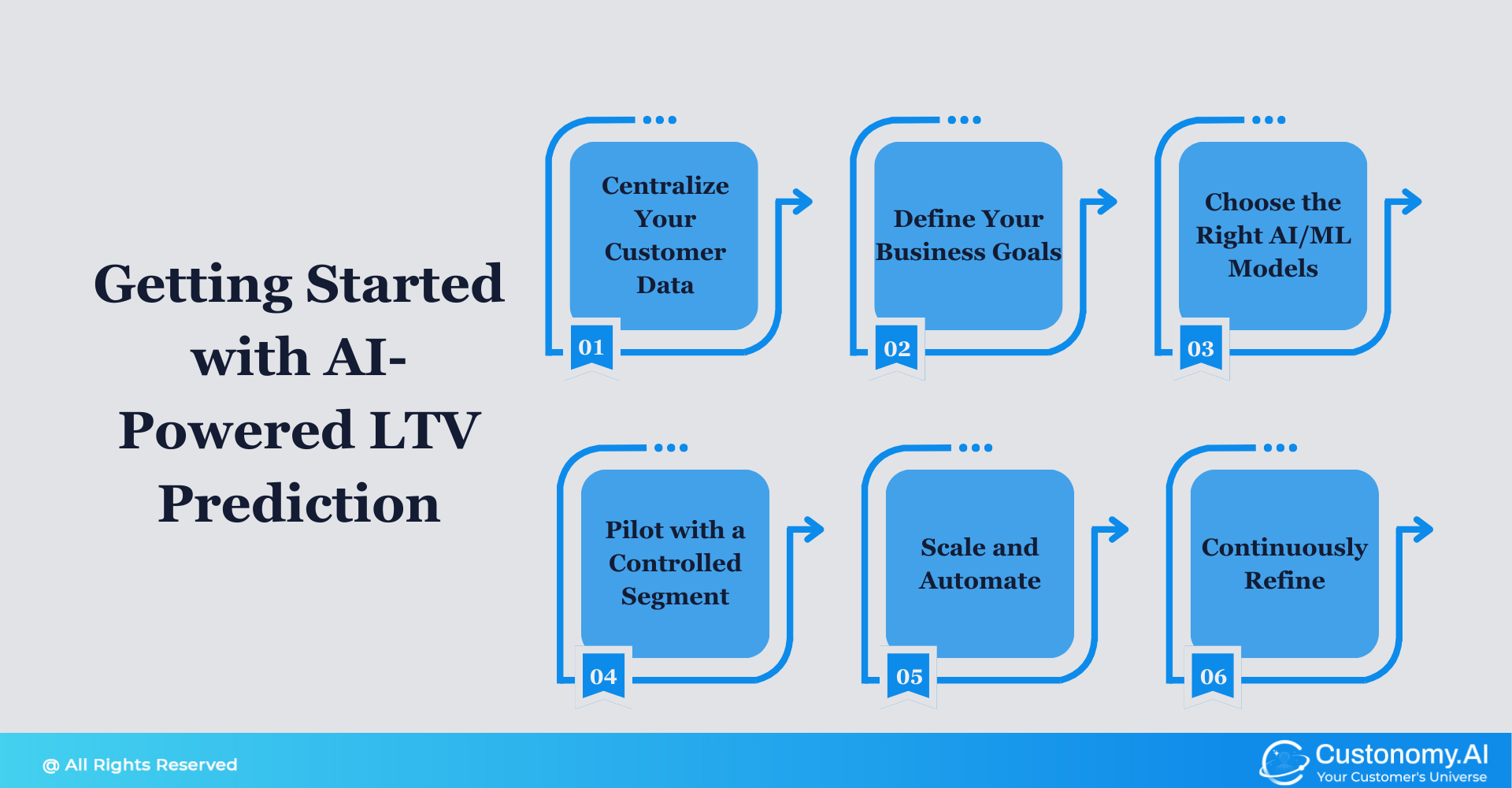 Getting Started with AI-Powered LTV Prediction